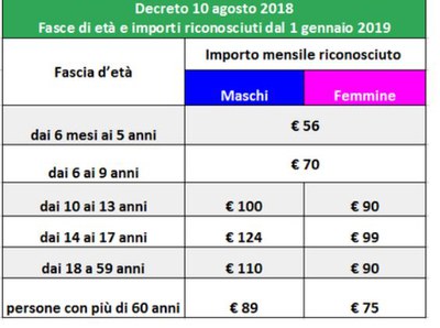 Tabella per età e importi